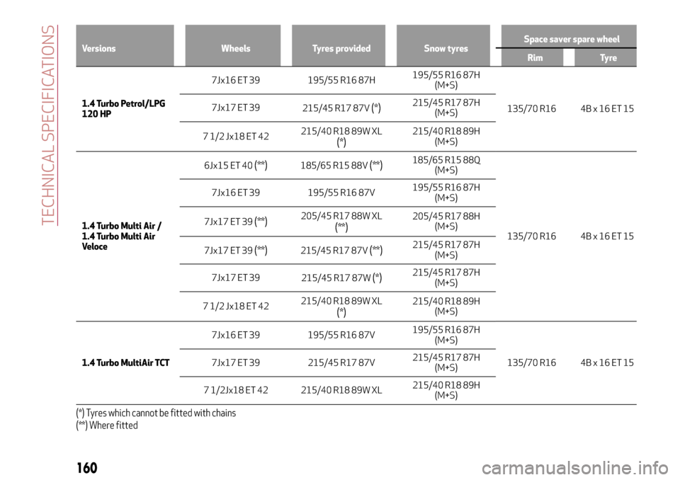 Alfa Romeo MiTo 2017  Owners Manual Versions Wheels Tyres provided Snow tyresSpace saver spare wheel
Rim Tyre
1.4 Turbo Petrol/LPG
120 HP7Jx16 ET 39 195/55 R16 87H195/55 R16 87H
(M+S)
135/70 R16 4B x 16 ET 15 7Jx17 ET 39
215/45 R17 87V(