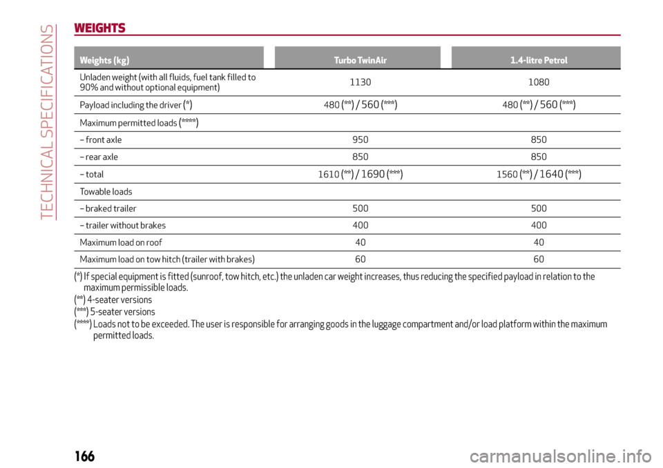 Alfa Romeo MiTo 2017 User Guide WEIGHTS
Weights (kg) Turbo TwinAir 1.4-litre Petrol
Unladen weight (with all fluids, fuel tank filled to
90% and without optional equipment)1130 1080
Payload including the driver
(*)480(**)/ 560(***)4