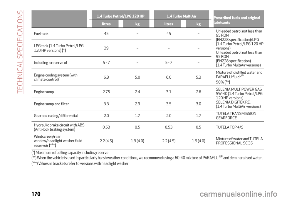 Alfa Romeo MiTo 2017 User Guide 1.4 Turbo Petrol/LPG 120 HP 1.4 Turbo MultiAir
Prescribed fuels and original
lubricants
litres kg litres kg
Fuel tank 45 – 45 –Unleaded petrol not less than
95 RON
(EN228 specification)/LPG
(1.4 T