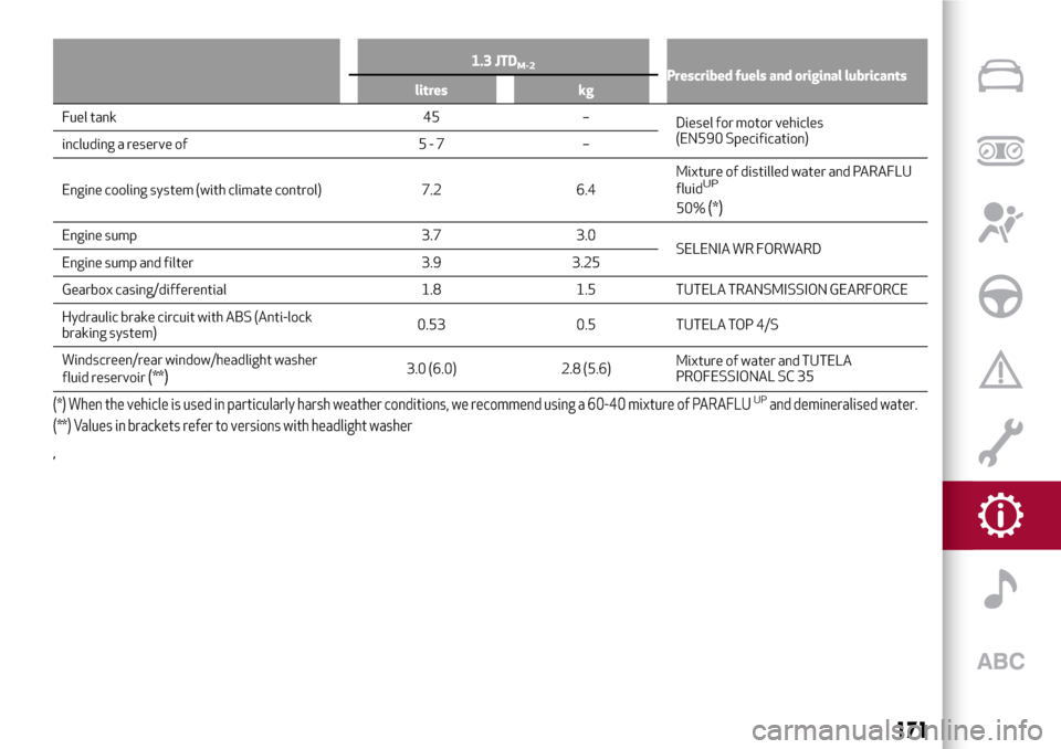 Alfa Romeo MiTo 2017 Owners Manual 1.3 JTDM-2Prescribed fuels and original lubricants
litres kg
Fuel tank 45 –
Diesel for motor vehicles
(EN590 Specification)
including a reserve of 5 - 7 –
Engine cooling system (with climate contr Alfa Romeo MiTo 2017 Owners Manual 1.3 JTDM-2Prescribed fuels and original lubricants
litres kg
Fuel tank 45 –
Diesel for motor vehicles
(EN590 Specification)
including a reserve of 5 - 7 –
Engine cooling system (with climate contr