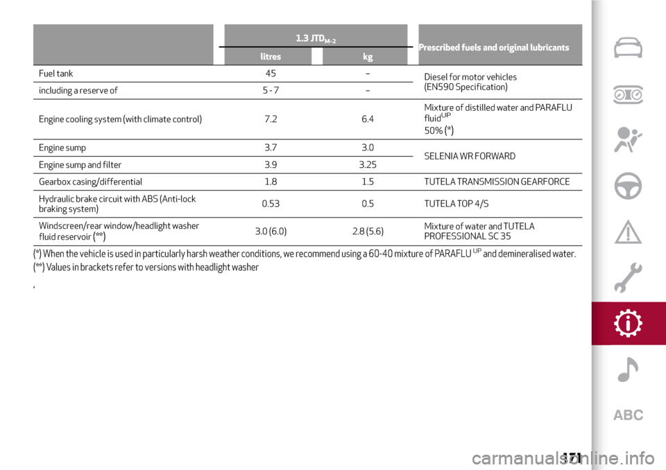 Alfa Romeo MiTo 2017  Owners Manual 1.3 JTDM-2Prescribed fuels and original lubricants
litres kg
Fuel tank 45 –
Diesel for motor vehicles
(EN590 Specification)
including a reserve of 5 - 7 –
Engine cooling system (with climate contr