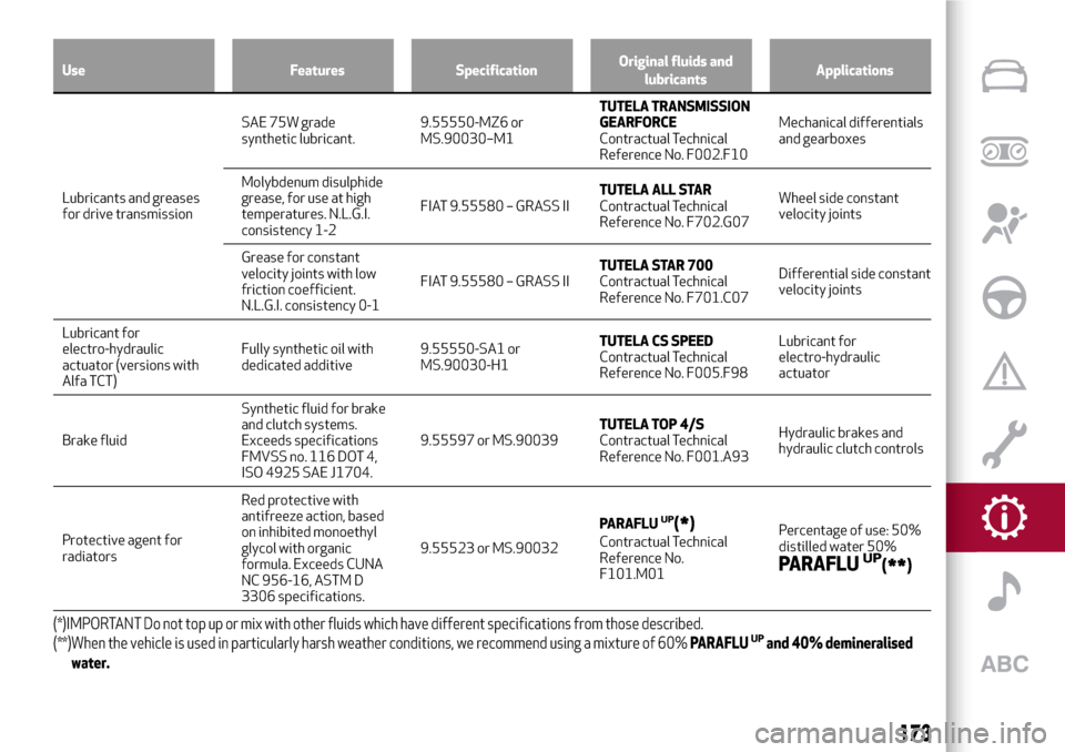 Alfa Romeo MiTo 2017 Owners Manual Use Features SpecificationOriginal fluids and
lubricantsApplications
Lubricants and greases
for drive transmissionSAE 75W grade
synthetic lubricant.9.55550-MZ6 or
MS.90030–M1TUTELA TRANSMISSION
GEAR Alfa Romeo MiTo 2017 Owners Manual Use Features SpecificationOriginal fluids and
lubricantsApplications
Lubricants and greases
for drive transmissionSAE 75W grade
synthetic lubricant.9.55550-MZ6 or
MS.90030–M1TUTELA TRANSMISSION
GEAR