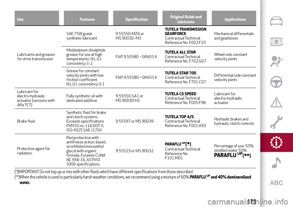 Alfa Romeo MiTo 2017  Owners Manual Use Features SpecificationOriginal fluids and
lubricantsApplications
Lubricants and greases
for drive transmissionSAE 75W grade
synthetic lubricant.9.55550-MZ6 or
MS.90030–M1TUTELA TRANSMISSION
GEAR