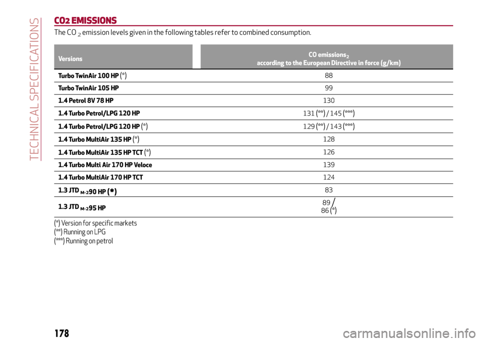 Alfa Romeo MiTo 2017 Owners Manual CO2 EMISSIONS
The CO2emission levels given in the following tables refer to combined consumption.
VersionsCO emissions2according to the European Directive in force (g/km)
Turbo TwinAir 100 HP(*)88
Tur Alfa Romeo MiTo 2017 Owners Manual CO2 EMISSIONS
The CO2emission levels given in the following tables refer to combined consumption.
VersionsCO emissions2according to the European Directive in force (g/km)
Turbo TwinAir 100 HP(*)88
Tur