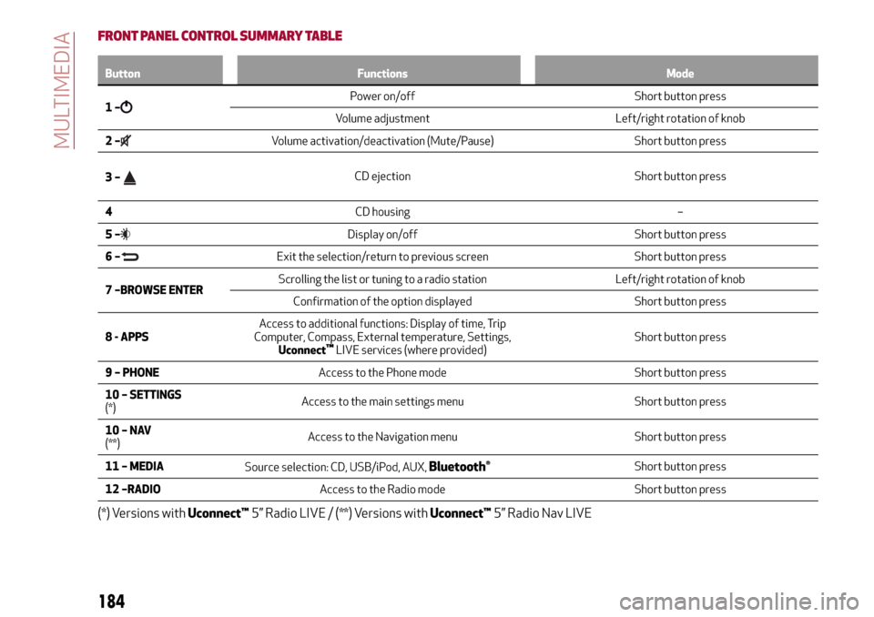 Alfa Romeo MiTo 2017  Owners Manual FRONT PANEL CONTROL SUMMARY TABLE
Button Functions Mode
1–Power on/off Short button press
Volume adjustment Left/right rotation of knob
2–
Volume activation/deactivation (Mute/Pause) Short button 