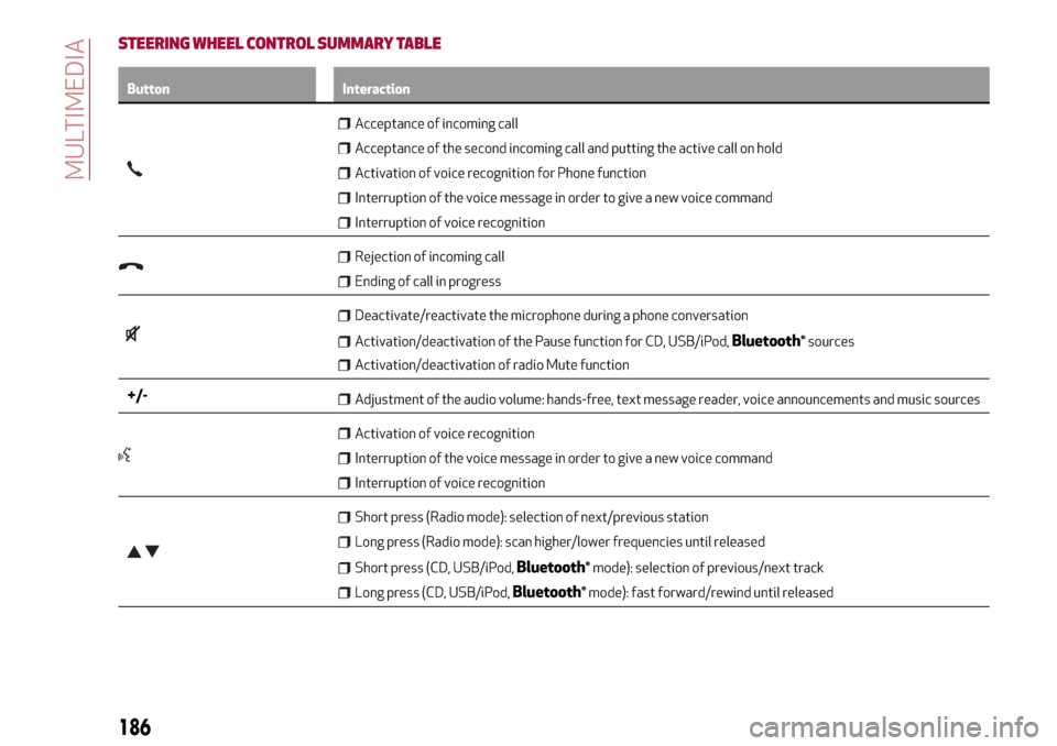 Alfa Romeo MiTo 2017  Owners Manual STEERING WHEEL CONTROL SUMMARY TABLE
Button Interaction
Acceptance of incoming call
Acceptance of the second incoming call and putting the active call on hold
Activation of voice recognition for Phone