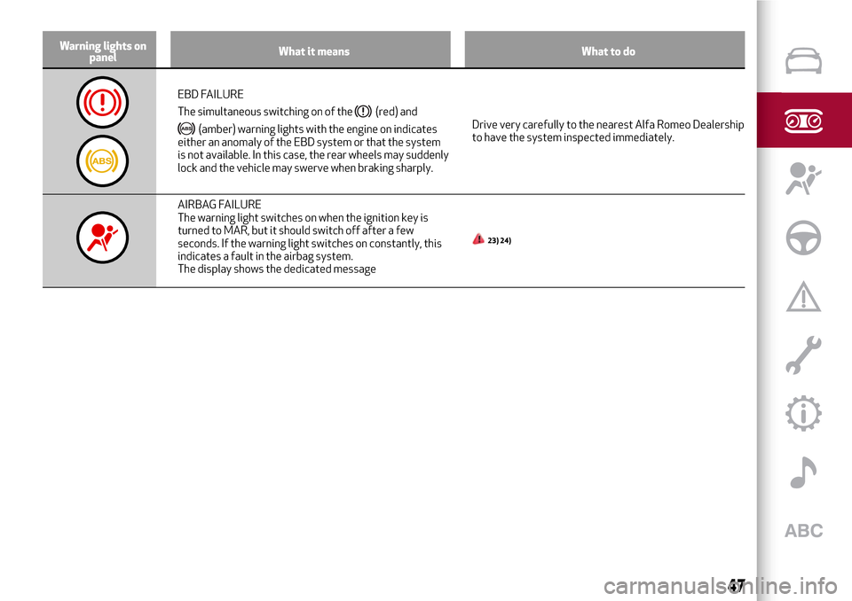 Alfa Romeo MiTo 2017 Service Manual Warning lights on
panelWhat it means What to do
EBD FAILURE
The simultaneous switching on of the
(red) and
(amber) warning lights with the engine on indicates
either an anomaly of the EBD system or th Alfa Romeo MiTo 2017 Service Manual Warning lights on
panelWhat it means What to do
EBD FAILURE
The simultaneous switching on of the
(red) and
(amber) warning lights with the engine on indicates
either an anomaly of the EBD system or th