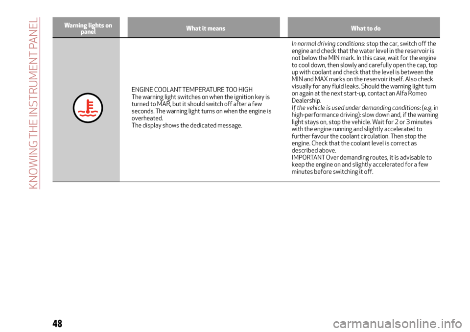 Alfa Romeo MiTo 2017 Service Manual Warning lights on
panelWhat it means What to do
ENGINE COOLANT TEMPERATURE TOO HIGH
The warning light switches on when the ignition key is
turned to MAR, but it should switch off after a few
seconds. Alfa Romeo MiTo 2017 Service Manual Warning lights on
panelWhat it means What to do
ENGINE COOLANT TEMPERATURE TOO HIGH
The warning light switches on when the ignition key is
turned to MAR, but it should switch off after a few
seconds.