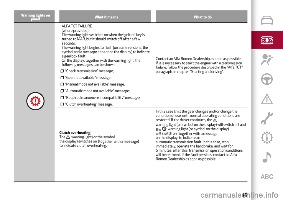 Alfa Romeo MiTo 2017 Owners Manual Warning lights on
panelWhat it means What to do
ALFA TCT FAILURE
(where provided)
The warning light switches on when the ignition key is
turned to MAR, but it should switch off after a few
seconds.
Th Alfa Romeo MiTo 2017 Owners Manual Warning lights on
panelWhat it means What to do
ALFA TCT FAILURE
(where provided)
The warning light switches on when the ignition key is
turned to MAR, but it should switch off after a few
seconds.
Th