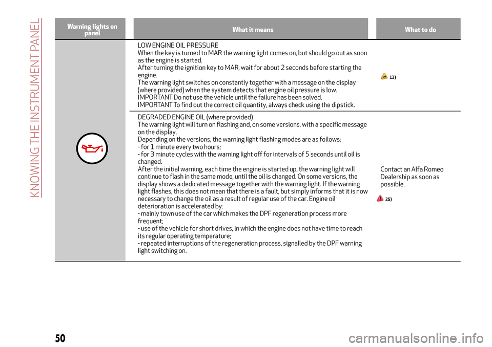Alfa Romeo MiTo 2017 Owners Manual Warning lights on
panelWhat it means What to do
LOW ENGINE OIL PRESSURE
When the key is turned to MAR the warning light comes on, but should go out as soon
as the engine is started.
After turning the Alfa Romeo MiTo 2017 Owners Manual Warning lights on
panelWhat it means What to do
LOW ENGINE OIL PRESSURE
When the key is turned to MAR the warning light comes on, but should go out as soon
as the engine is started.
After turning the