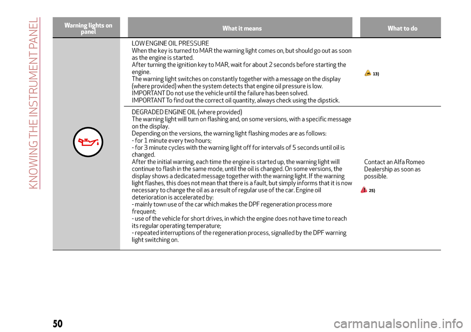 Alfa Romeo MiTo 2017  Owners Manual Warning lights on
panelWhat it means What to do
LOW ENGINE OIL PRESSURE
When the key is turned to MAR the warning light comes on, but should go out as soon
as the engine is started.
After turning the 