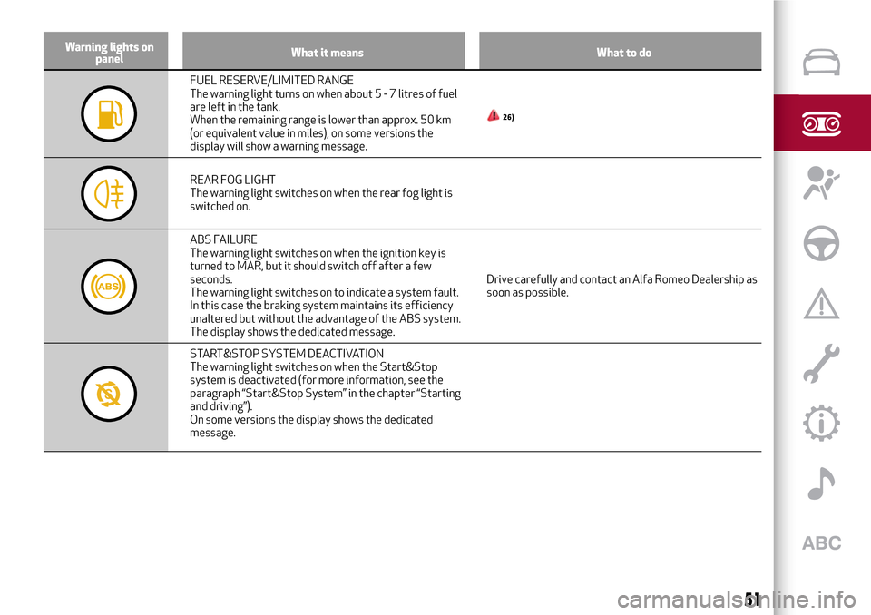 Alfa Romeo MiTo 2017  Owners Manual Warning lights on
panelWhat it means What to do
FUEL RESERVE/LIMITED RANGE
The warning light turns on when about 5 - 7 litres of fuel
are left in the tank.
When the remaining range is lower than appro