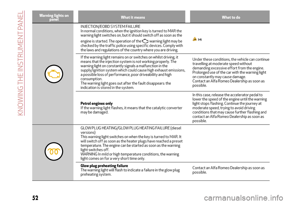 Alfa Romeo MiTo 2017  Owners Manual Warning lights on
panelWhat it means What to do
INJECTION/EOBD SYSTEM FAILURE
In normal conditions, when the ignition key is turned to MAR the
warning light switches on, but it should switch off as so