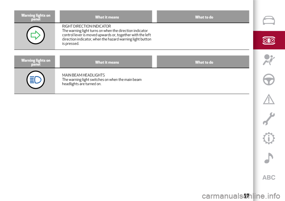 Alfa Romeo MiTo 2017 Workshop Manual Warning lights on
panelWhat it means What to do
RIGHT DIRECTION INDICATOR
The warning light turns on when the direction indicator
control lever is moved upwards or, together with the left
direction in