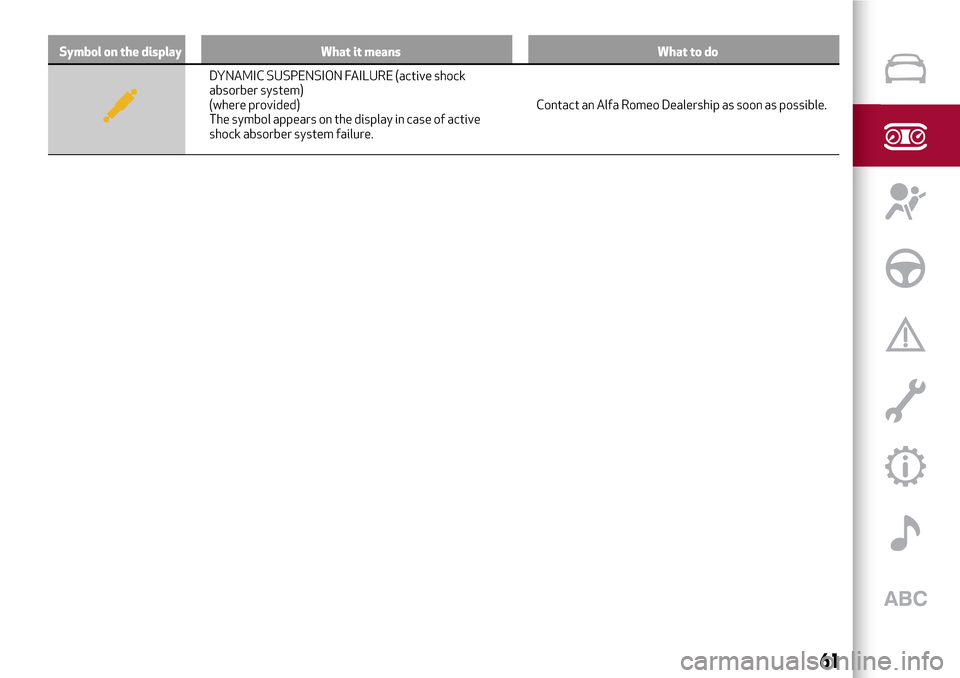 Alfa Romeo MiTo 2017 Owners Manual Symbol on the display What it means What to do
DYNAMIC SUSPENSION FAILURE (active shock
absorber system)
(where provided)
The symbol appears on the display in case of active
shock absorber system fail Alfa Romeo MiTo 2017 Owners Manual Symbol on the display What it means What to do
DYNAMIC SUSPENSION FAILURE (active shock
absorber system)
(where provided)
The symbol appears on the display in case of active
shock absorber system fail