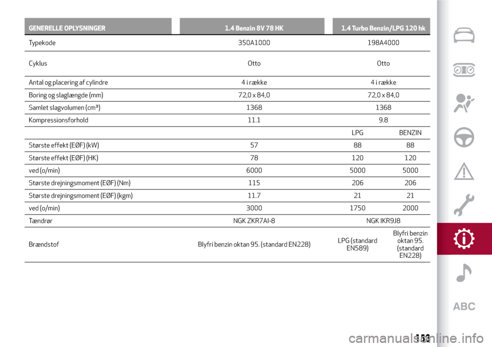 Alfa Romeo MiTo 2017  Instruktionsbog (in Danish) GENERELLE OPLYSNINGER 1.4 Benzin 8V 78 HK 1.4 Turbo Benzin/LPG 120 hk
Typekode 350A1000 198A4000
Cyklus Otto Otto
Antal og placering af cylindre 4 i række 4 i række
Boring og slaglængde (mm) 72,0 x