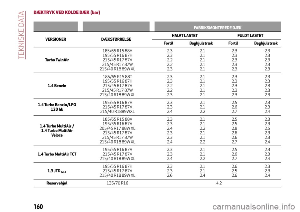 Alfa Romeo MiTo 2017 Instruktionsbog (in Danish) DÆKTRYK VED KOLDE DÆK (bar)
FABRIKSMONTEREDE DÆK
VERSIONER DÆKSTØRRELSEHALVT LASTET FULDT LASTET
Fortil Baghjulstræk Fortil Baghjulstræk
Turbo TwinAir185/65 R15 88H
195/55 R16 87H
215/45 R17 87 Alfa Romeo MiTo 2017 Instruktionsbog (in Danish) DÆKTRYK VED KOLDE DÆK (bar)
FABRIKSMONTEREDE DÆK
VERSIONER DÆKSTØRRELSEHALVT LASTET FULDT LASTET
Fortil Baghjulstræk Fortil Baghjulstræk
Turbo TwinAir185/65 R15 88H
195/55 R16 87H
215/45 R17 87