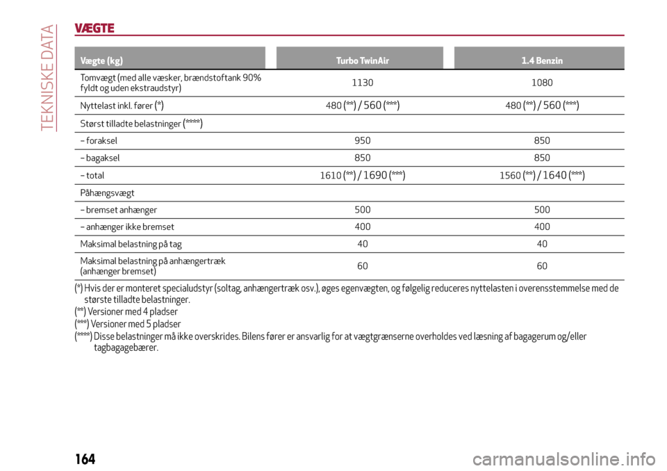 Alfa Romeo MiTo 2017 Instruktionsbog (in Danish) VÆ G T E
Vægte (kg) Turbo TwinAir 1.4 Benzin
Tomvægt (med alle væsker, brændstoftank 90%
fyldt
og uden ekstraudstyr)1130 1080
Nyttelast inkl. fører
(*)480(**)/ 560(***)480(**)/ 560(***)
Størst Alfa Romeo MiTo 2017 Instruktionsbog (in Danish) VÆ G T E
Vægte (kg) Turbo TwinAir 1.4 Benzin
Tomvægt (med alle væsker, brændstoftank 90%
fyldt
og uden ekstraudstyr)1130 1080
Nyttelast inkl. fører
(*)480(**)/ 560(***)480(**)/ 560(***)
Størst