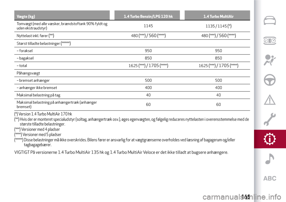 Alfa Romeo MiTo 2017 Instruktionsbog (in Danish) Vægte (kg) 1.4 Turbo Benzin/LPG 120 hk 1.4 Turbo MultiAir
Tomvægt (med alle væsker, brændstoftank 90% fyldt og
uden
ekstraudstyr)1145
1135 / 1145(*)
Nyttelast inkl. fører(**)480(***)/ 560(****)48 Alfa Romeo MiTo 2017 Instruktionsbog (in Danish) Vægte (kg) 1.4 Turbo Benzin/LPG 120 hk 1.4 Turbo MultiAir
Tomvægt (med alle væsker, brændstoftank 90% fyldt og
uden
ekstraudstyr)1145
1135 / 1145(*)
Nyttelast inkl. fører(**)480(***)/ 560(****)48