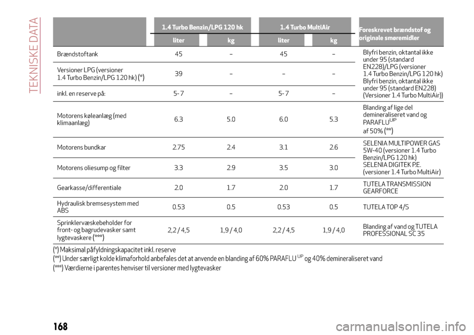 Alfa Romeo MiTo 2017 Instruktionsbog (in Danish) 1.4 Turbo Benzin/LPG 120 hk 1.4 Turbo MultiAir
Foreskrevet brændstof og
originale smøremidler
liter kg liter kg
Brændstoftank 45 – 45 –Blyfribenzin, oktantal ikke
under 95 (standard
EN228)/LPG Alfa Romeo MiTo 2017 Instruktionsbog (in Danish) 1.4 Turbo Benzin/LPG 120 hk 1.4 Turbo MultiAir
Foreskrevet brændstof og
originale smøremidler
liter kg liter kg
Brændstoftank 45 – 45 –Blyfribenzin, oktantal ikke
under 95 (standard
EN228)/LPG