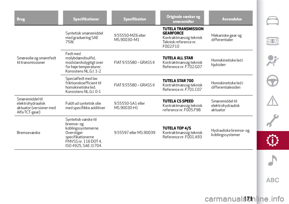 Alfa Romeo MiTo 2017 Instruktionsbog (in Danish) Brug Specifikationer SpecifikationOriginale væsker og
smøremidlerAnvendelse
Smøreolie og smørefedt
til
transmissionerSyntetisk smøremiddel
med graduering SAE
75W.9.55550-MZ6 eller
MS.90030–M1TU Alfa Romeo MiTo 2017 Instruktionsbog (in Danish) Brug Specifikationer SpecifikationOriginale væsker og
smøremidlerAnvendelse
Smøreolie og smørefedt
til
transmissionerSyntetisk smøremiddel
med graduering SAE
75W.9.55550-MZ6 eller
MS.90030–M1TU
