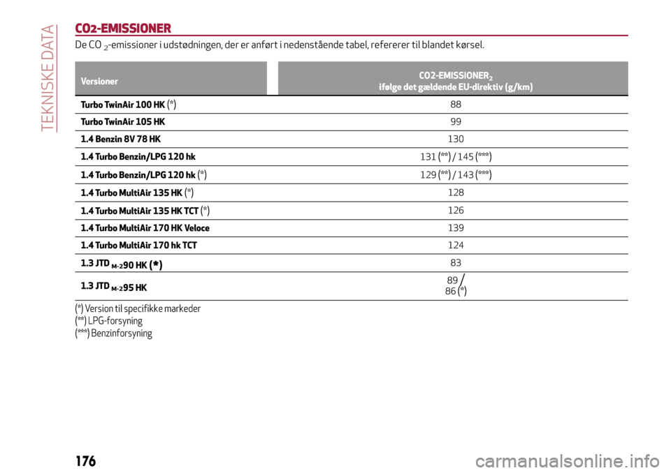 Alfa Romeo MiTo 2017 Instruktionsbog (in Danish) CO2-EMISSIONER
De CO2-emissioner i udstødningen, der er anført i nedenstående tabel, refererer til blandet kørsel.
VersionerCO2-EMISSIONER2ifølge det gældende EU-direktiv (g/km)
Turbo TwinAir 10 Alfa Romeo MiTo 2017 Instruktionsbog (in Danish) CO2-EMISSIONER
De CO2-emissioner i udstødningen, der er anført i nedenstående tabel, refererer til blandet kørsel.
VersionerCO2-EMISSIONER2ifølge det gældende EU-direktiv (g/km)
Turbo TwinAir 10