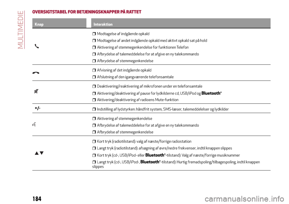 Alfa Romeo MiTo 2017  Instruktionsbog (in Danish) OVERSIGTSTABEL FOR BETJENINGSKNAPPER PÅ RATTET
Knap Interaktion
Modtagelse af indgående opkald
Modtagelse af andet indgående opkald med aktivt opkald sat på hold
Aktivering af stemmegenkendelse fo