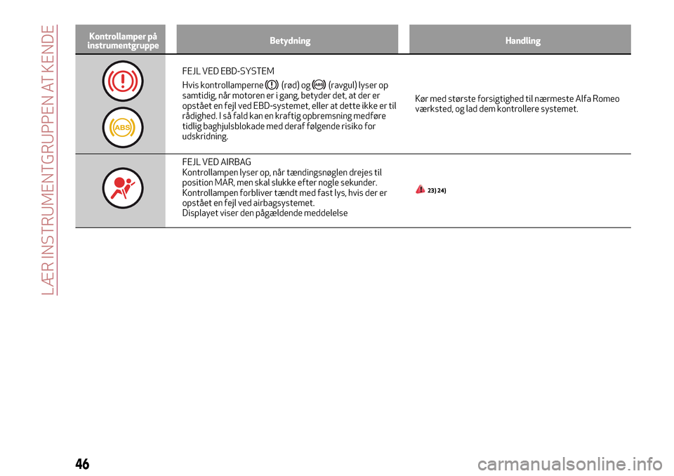 Alfa Romeo MiTo 2017  Instruktionsbog (in Danish) Kontrollamper på
instrumentgruppeBetydning Handling
FEJL VED EBD-SYSTEM
Hvis kontrollamperne
(rød) og(ravgul) lyser op
samtidig, når motoren er i gang, betyder det, at der er
opstået en fejl ved E