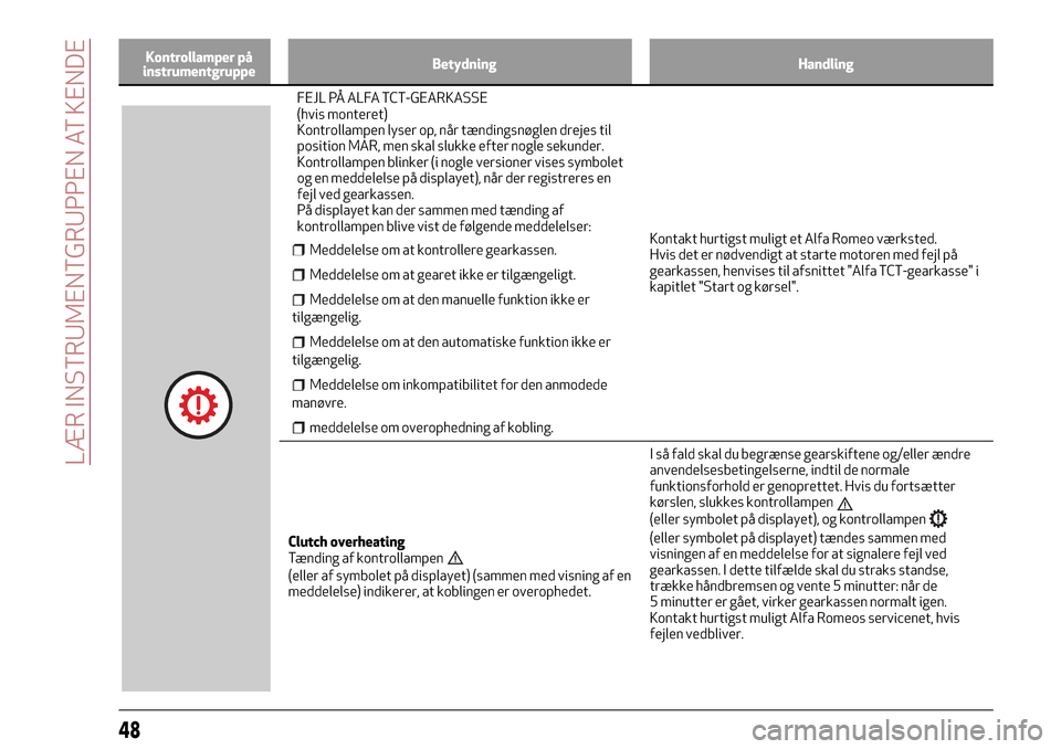 Alfa Romeo MiTo 2017  Instruktionsbog (in Danish) Kontrollamper på
instrumentgruppeBetydning Handling
FEJL PÅ ALFA TCT-GEARKASSE
(hvis monteret)
Kontrollampen lyser op, når tændingsnøglen drejes til
position MAR, men skal slukke efter nogle seku