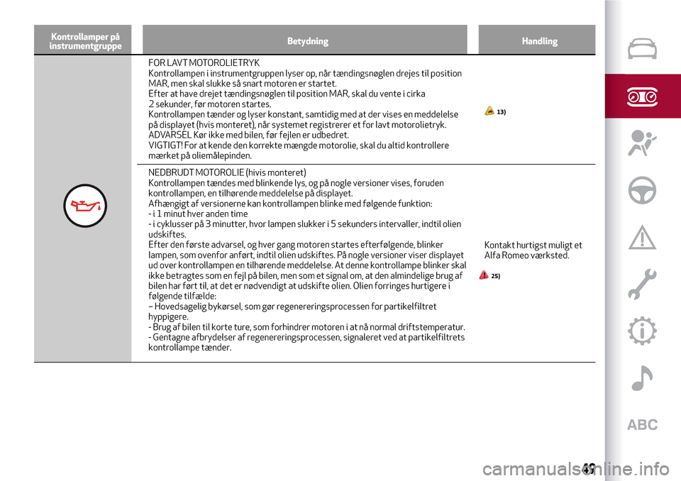 Alfa Romeo MiTo 2017 Instruktionsbog (in Danish) Kontrollamper på
instrumentgruppeBetydning Handling
FOR LAVT MOTOROLIETRYK
Kontrollampen i instrumentgruppen lyser op, når tændingsnøglen drejes til position
MAR, men skal slukke så snart motoren Alfa Romeo MiTo 2017 Instruktionsbog (in Danish) Kontrollamper på
instrumentgruppeBetydning Handling
FOR LAVT MOTOROLIETRYK
Kontrollampen i instrumentgruppen lyser op, når tændingsnøglen drejes til position
MAR, men skal slukke så snart motoren