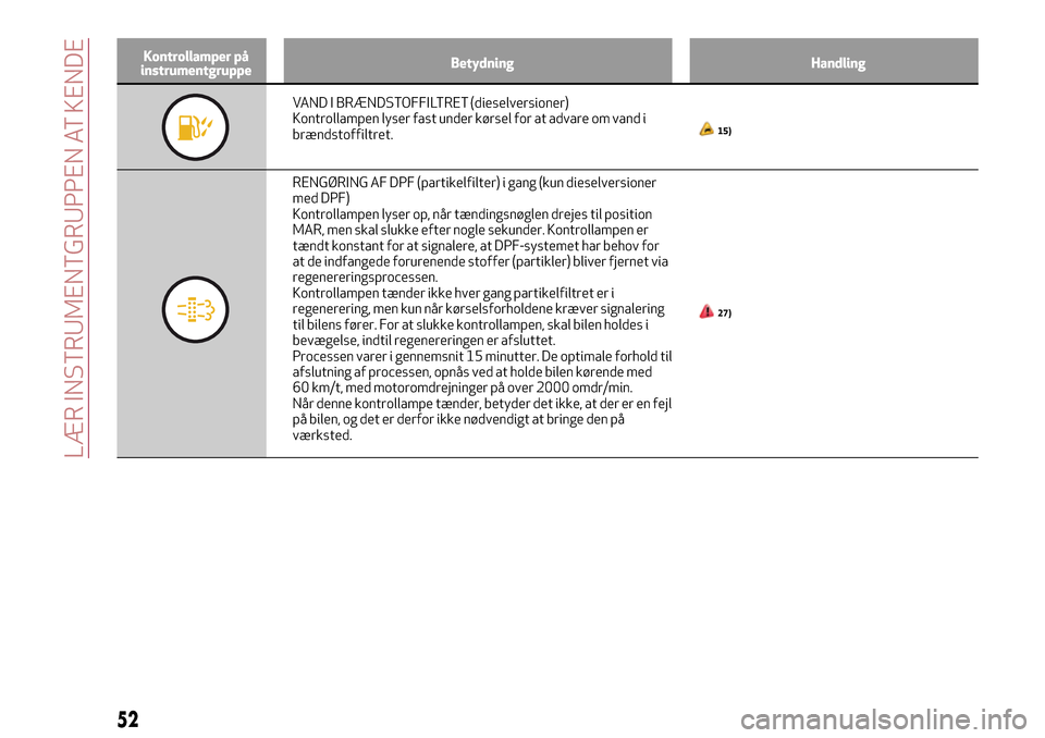 Alfa Romeo MiTo 2017 Instruktionsbog (in Danish) Kontrollamper på
instrumentgruppeBetydning Handling
VAND I BRÆNDSTOFFILTRET (dieselversioner)
Kontrollampen lyser fast under kørsel for at advare om vand i
brændstoffiltret.
15)
RENGØRING AF DPF Alfa Romeo MiTo 2017 Instruktionsbog (in Danish) Kontrollamper på
instrumentgruppeBetydning Handling
VAND I BRÆNDSTOFFILTRET (dieselversioner)
Kontrollampen lyser fast under kørsel for at advare om vand i
brændstoffiltret.
15)
RENGØRING AF DPF
