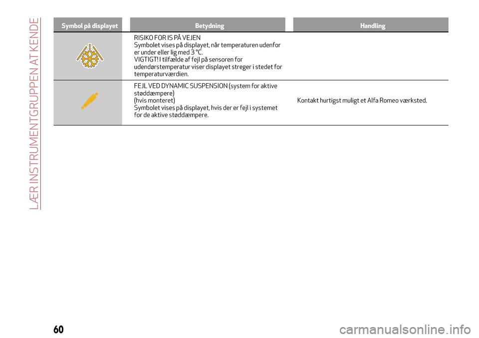 Alfa Romeo MiTo 2017  Instruktionsbog (in Danish) Symbol på displayet Betydning Handling
RISIKO FOR IS PÅ VEJEN
Symbolet vises på displayet, når temperaturen udenfor
er under eller lig med 3 °C.
VIGTIGT! I tilfælde af fejl på sensoren for
uden