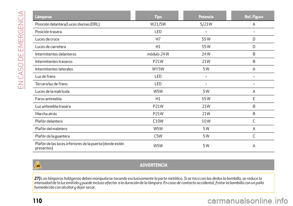 Alfa Romeo MiTo 2017 Manual del propietario (in Spanish) Lámparas Tipo Potencia Ref. Figura
Posición delantera/Luces diurnas (DRL) W21/5W 5/21W A
P
osición trasera LED – –
Luces de cruce H7 55 W D
Luces de carretera H1 55 W D
Intermitentes delanteros Alfa Romeo MiTo 2017 Manual del propietario (in Spanish) Lámparas Tipo Potencia Ref. Figura
Posición delantera/Luces diurnas (DRL) W21/5W 5/21W A
P
osición trasera LED – –
Luces de cruce H7 55 W D
Luces de carretera H1 55 W D
Intermitentes delanteros