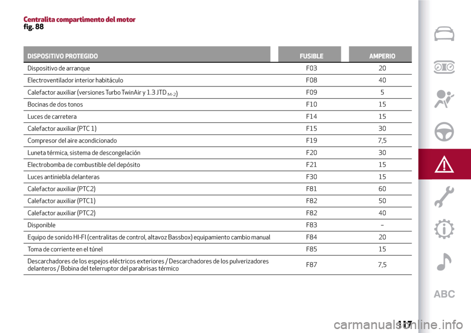 Alfa Romeo MiTo 2017 Manual del propietario (in Spanish) Centralita compartimento del motorfig. 88
DISPOSITIVO PROTEGIDO FUSIBLE AMPERIO
Dispositivo de arranqueF03
20
Electroventilador interior habitáculo F08 40
Calefactor auxiliar (versiones Turbo TwinAir Alfa Romeo MiTo 2017 Manual del propietario (in Spanish) Centralita compartimento del motorfig. 88
DISPOSITIVO PROTEGIDO FUSIBLE AMPERIO
Dispositivo de arranqueF03
20
Electroventilador interior habitáculo F08 40
Calefactor auxiliar (versiones Turbo TwinAir