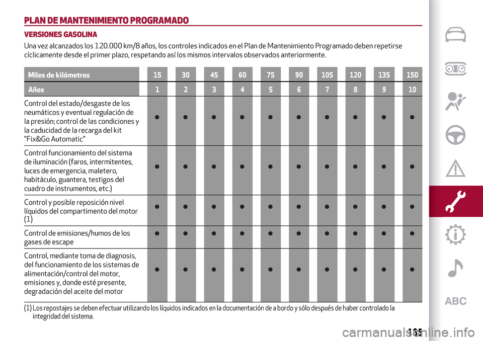 Alfa Romeo MiTo 2017 Manual del propietario (in Spanish) PLAN DE MANTENIMIENTO PROGRAMADO
VERSIONES GASOLINA
Una vez alcanzados los 120.000 km/8 años, los controles indicados en el Plan de Mantenimiento Programado deben repetirse
cíclicamente desde el pri Alfa Romeo MiTo 2017 Manual del propietario (in Spanish) PLAN DE MANTENIMIENTO PROGRAMADO
VERSIONES GASOLINA
Una vez alcanzados los 120.000 km/8 años, los controles indicados en el Plan de Mantenimiento Programado deben repetirse
cíclicamente desde el pri
