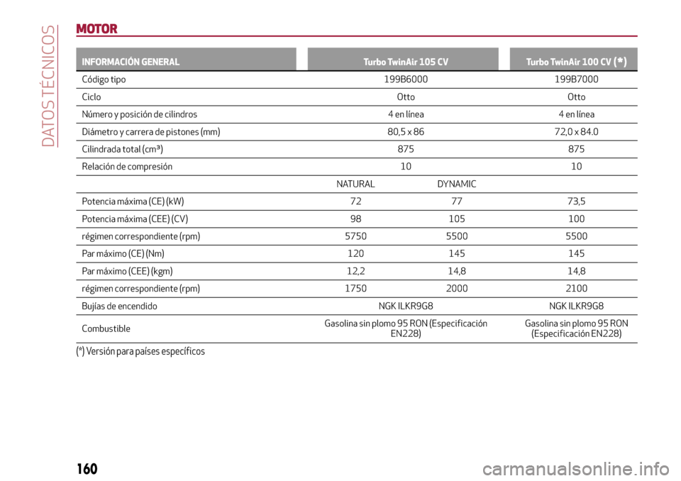 Alfa Romeo MiTo 2017  Manual del propietario (in Spanish) MOTOR
INFORMACIÓN GENERAL Turbo TwinAir 105 CV Turbo TwinAir 100 CV(*)
Código tipo 199B6000 199B7000
CicloOtto Otto
Número y posición de cilindros 4 en línea 4 en línea
Diámetro y carrera de pi