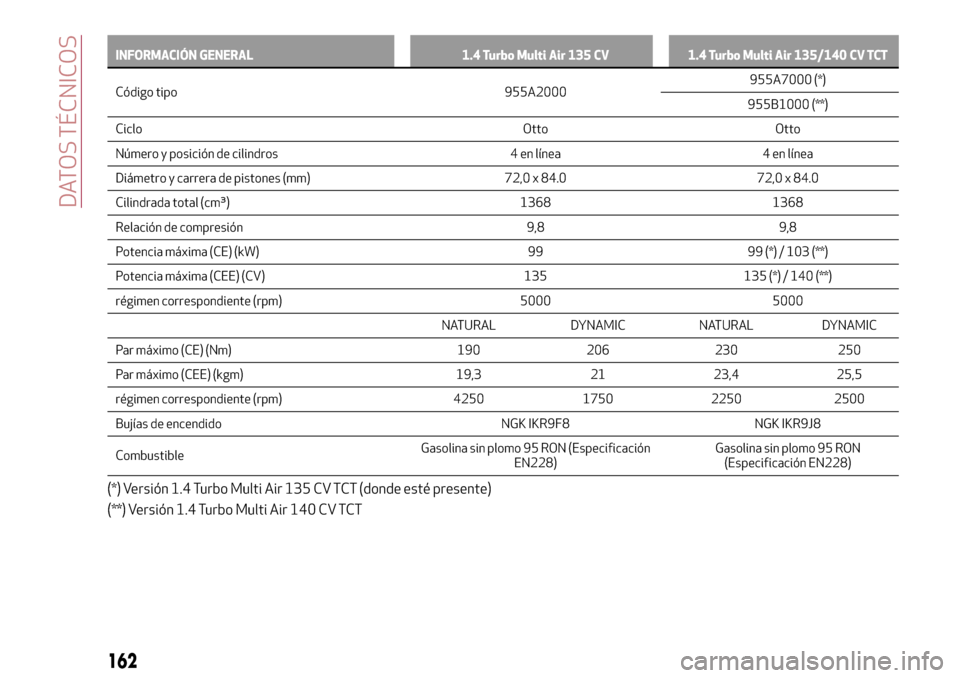 Alfa Romeo MiTo 2017  Manual del propietario (in Spanish) INFORMACIÓN GENERAL 1.4 Turbo Multi Air 135 CV 1.4 Turbo Multi Air 135/140 CV TCT
Código tipo 955A2000955A7000
(*)
955B1000 (**)
Ciclo Otto Otto
Número y posición de cilindros 4 en línea 4 en lí