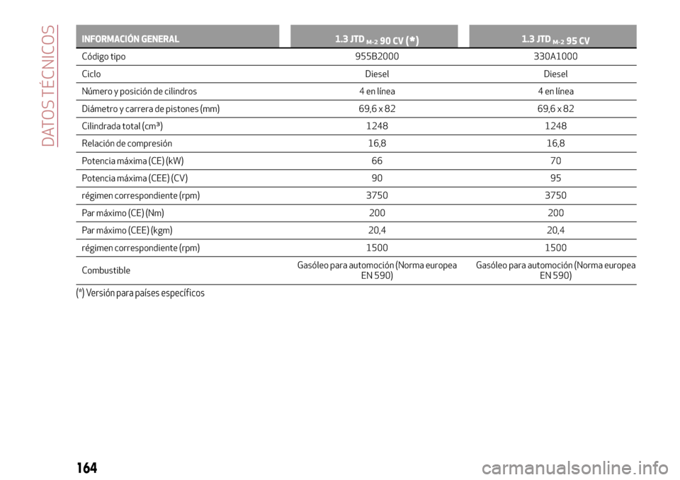 Alfa Romeo MiTo 2017  Manual del propietario (in Spanish) INFORMACIÓN GENERAL 1.3 JTDM-290 CV(*)1.3 JTDM-295 CV
Código tipo 955B2000 330A1000
Ciclo
Diesel Diesel
Número y posición de cilindros 4 en línea 4 en línea
Diámetro y carrera de pistones (mm) 