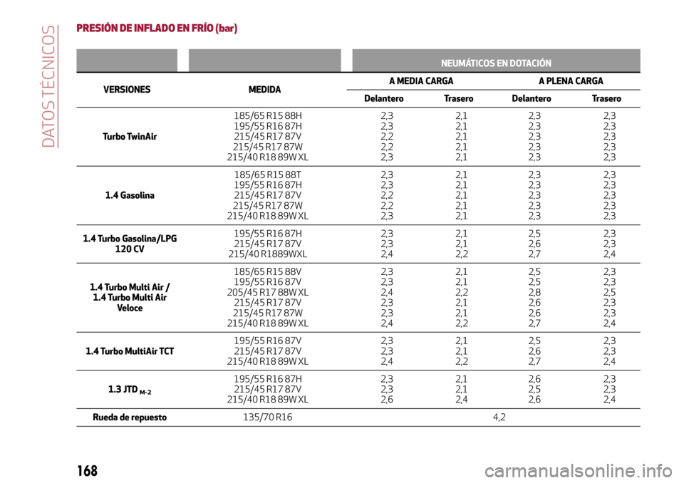 Alfa Romeo MiTo 2017  Manual del propietario (in Spanish) PRESIÓN DE INFLADO EN FRÍO (bar)
NEUMÁTICOS EN DOTACIÓN
VERSIONES MEDIDAA MEDIA CARGA A PLENA CARGA
Delantero Trasero Delantero Trasero
Turbo TwinAir185/65 R15 88H
195/55 R16 87H
215/45 R17 87V
21