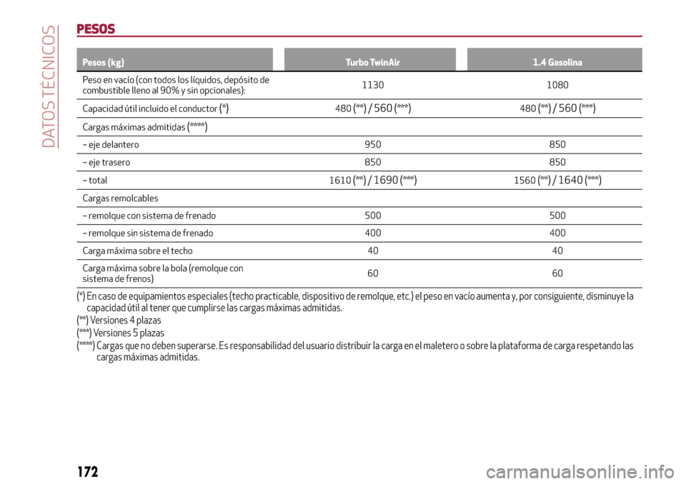 Alfa Romeo MiTo 2017 Manual del propietario (in Spanish) PESOS
Pesos (kg) Turbo TwinAir 1.4 Gasolina
Peso en vacío (con todos los líquidos, depósito de
combustible
lleno al 90% y sin opcionales):1130 1080
Capacidad útil incluido el conductor
(*)480(**)/ Alfa Romeo MiTo 2017 Manual del propietario (in Spanish) PESOS
Pesos (kg) Turbo TwinAir 1.4 Gasolina
Peso en vacío (con todos los líquidos, depósito de
combustible
lleno al 90% y sin opcionales):1130 1080
Capacidad útil incluido el conductor
(*)480(**)/