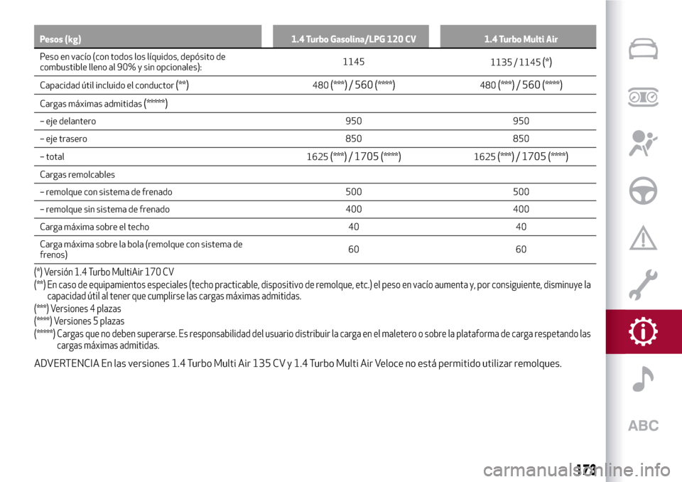 Alfa Romeo MiTo 2017 Manual del propietario (in Spanish) Pesos (kg) 1.4 Turbo Gasolina/LPG 120 CV 1.4 Turbo Multi Air
Peso en vacío (con todos los líquidos, depósito de
combustible
lleno al 90% y sin opcionales):1145
1135 / 1145(*)
Capacidad útil inclui Alfa Romeo MiTo 2017 Manual del propietario (in Spanish) Pesos (kg) 1.4 Turbo Gasolina/LPG 120 CV 1.4 Turbo Multi Air
Peso en vacío (con todos los líquidos, depósito de
combustible
lleno al 90% y sin opcionales):1145
1135 / 1145(*)
Capacidad útil inclui