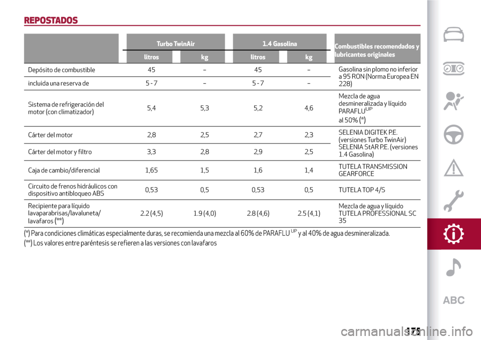 Alfa Romeo MiTo 2017 Manual del propietario (in Spanish) REPOSTADOS
Turbo TwinAir 1.4 Gasolina
Combustibles recomendados y
lubricantes originales
litros kg litros kg
Depósito de combustible 45 – 45 –Gasolinasin plomo no inferior
a 95 RON (Norma Europea Alfa Romeo MiTo 2017 Manual del propietario (in Spanish) REPOSTADOS
Turbo TwinAir 1.4 Gasolina
Combustibles recomendados y
lubricantes originales
litros kg litros kg
Depósito de combustible 45 – 45 –Gasolinasin plomo no inferior
a 95 RON (Norma Europea