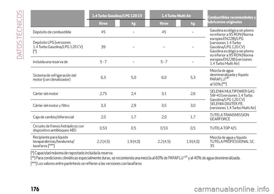 Alfa Romeo MiTo 2017 Manual del propietario (in Spanish) 1.4 Turbo Gasolina/LPG 120 CV 1.4 Turbo Multi Air
Combustibles recomendados y
lubricantes originales
litros kg litros kg
Depósito de combustible 45 – 45 –Gasolinaecológica sin plomo
no inferior Alfa Romeo MiTo 2017 Manual del propietario (in Spanish) 1.4 Turbo Gasolina/LPG 120 CV 1.4 Turbo Multi Air
Combustibles recomendados y
lubricantes originales
litros kg litros kg
Depósito de combustible 45 – 45 –Gasolinaecológica sin plomo
no inferior