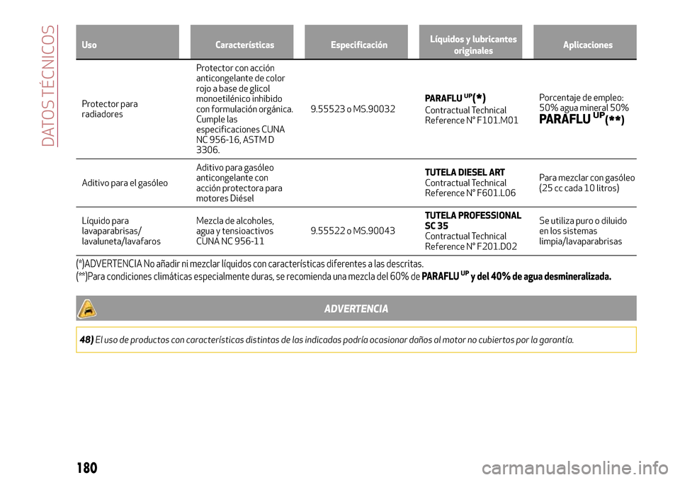 Alfa Romeo MiTo 2017  Manual del propietario (in Spanish) Uso Características EspecificaciónLíquidos y lubricantes
originalesAplicaciones
Protector para
radiadoresProtector con acción
anticongelante de color
rojo a base de glicol
monoetilénico inhibido
