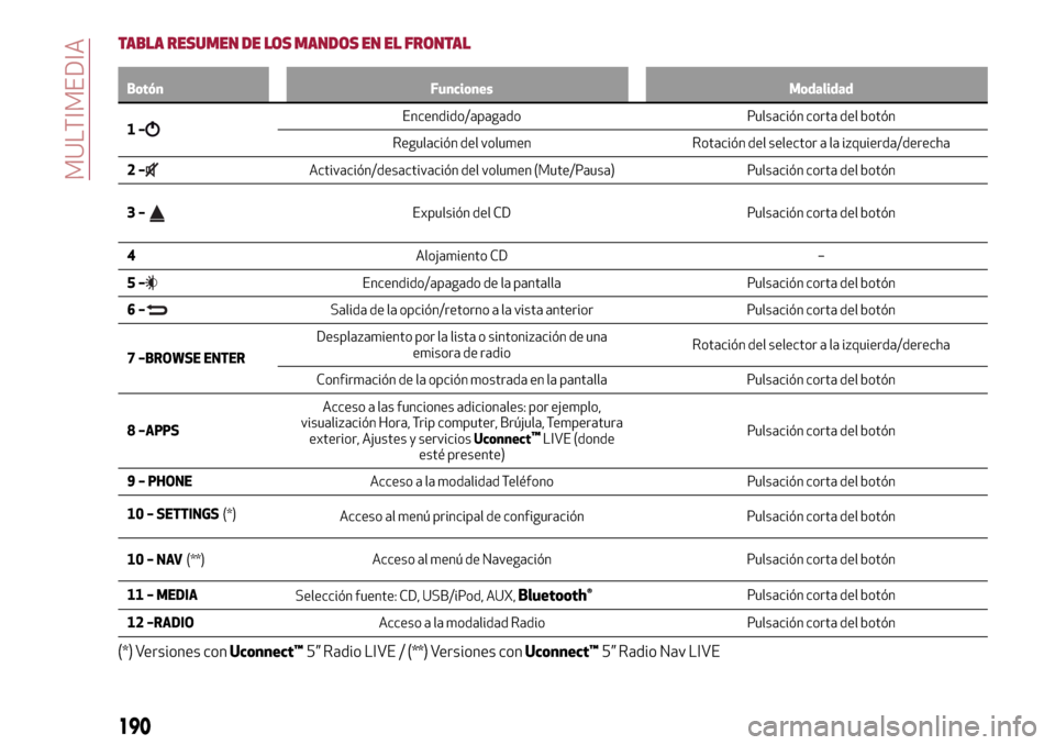 Alfa Romeo MiTo 2017 Manual del propietario (in Spanish) TABLA RESUMEN DE LOS MANDOS EN EL FRONTAL
Botón Funciones Modalidad
1–Encendido/apagado Pulsación corta del botón
Regulación del volumen Rotación del selector a la izquierda/derecha
2–
Activa Alfa Romeo MiTo 2017 Manual del propietario (in Spanish) TABLA RESUMEN DE LOS MANDOS EN EL FRONTAL
Botón Funciones Modalidad
1–Encendido/apagado Pulsación corta del botón
Regulación del volumen Rotación del selector a la izquierda/derecha
2–
Activa