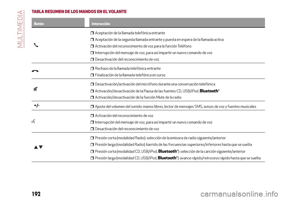 Alfa Romeo MiTo 2017 Manual del propietario (in Spanish) TABLA RESUMEN DE LOS MANDOS EN EL VOLANTE
Botón Interacción
Aceptación de la llamada telefónica entrante
Aceptación de la segunda llamada entrante y puesta en espera de la llamada activa
Activaci Alfa Romeo MiTo 2017 Manual del propietario (in Spanish) TABLA RESUMEN DE LOS MANDOS EN EL VOLANTE
Botón Interacción
Aceptación de la llamada telefónica entrante
Aceptación de la segunda llamada entrante y puesta en espera de la llamada activa
Activaci