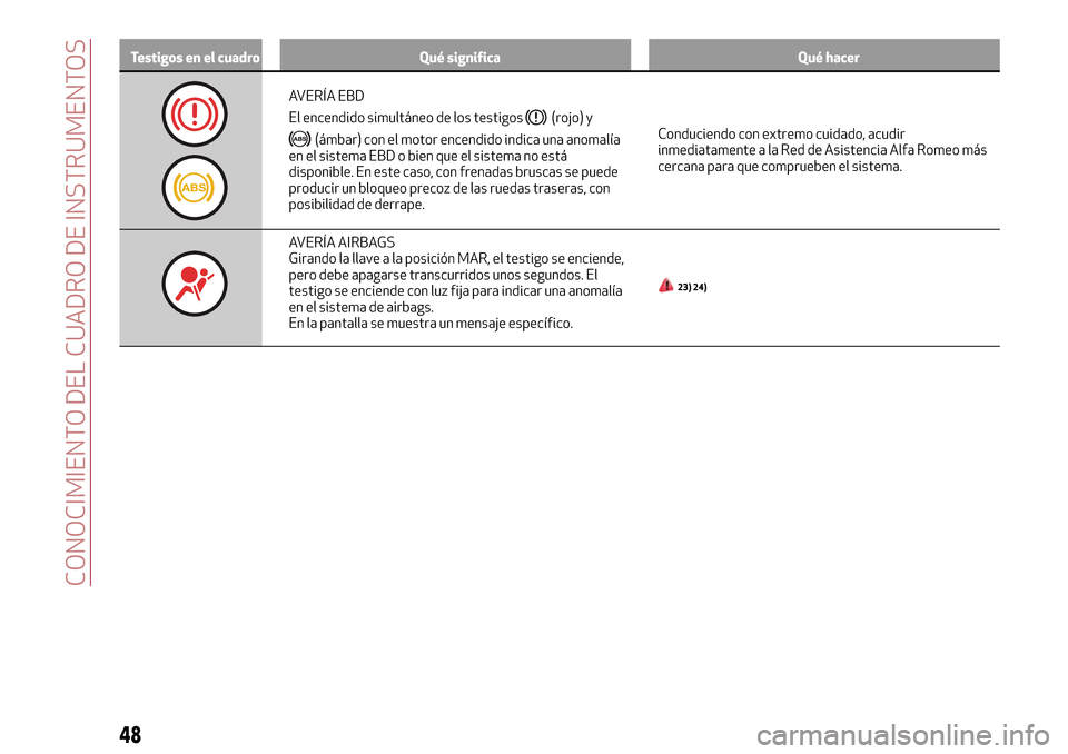Alfa Romeo MiTo 2017 Manual del propietario (in Spanish) Testigos en el cuadro Qué significa Qué hacer
AVERÍA EBD
El encendido simultáneo de los testigos
(rojo) y
(ámbar) con el motor encendido indica una anomalía
en el sistema EBD o bien que el siste Alfa Romeo MiTo 2017 Manual del propietario (in Spanish) Testigos en el cuadro Qué significa Qué hacer
AVERÍA EBD
El encendido simultáneo de los testigos
(rojo) y
(ámbar) con el motor encendido indica una anomalía
en el sistema EBD o bien que el siste