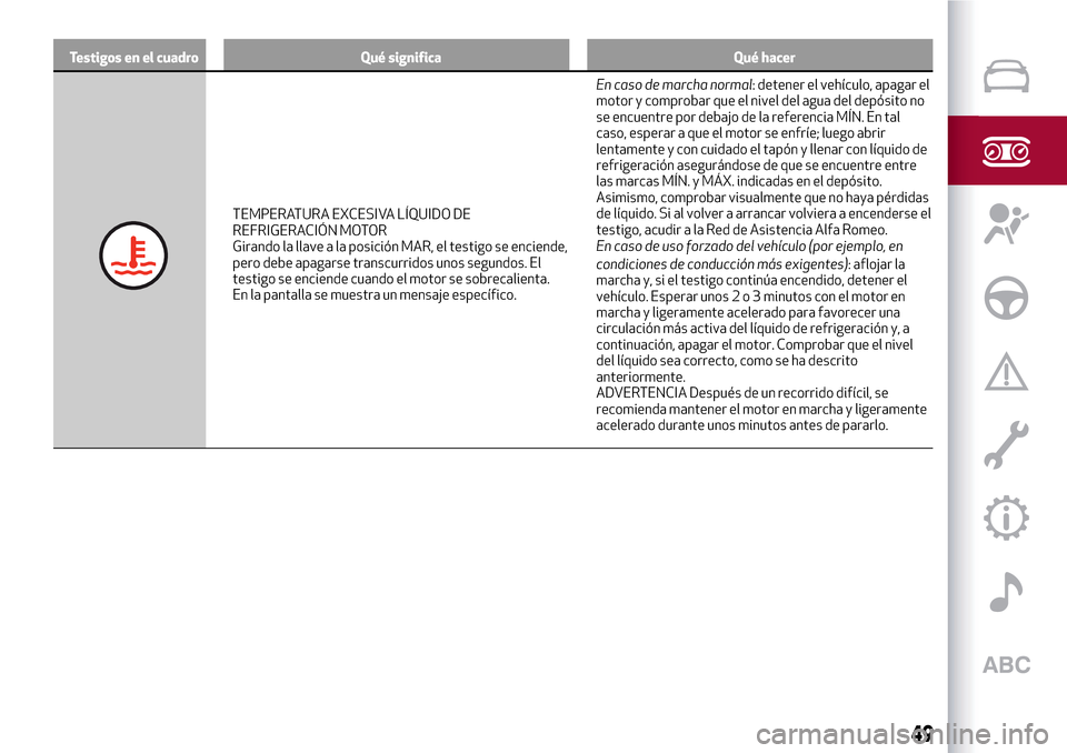 Alfa Romeo MiTo 2017 Manual del propietario (in Spanish) Testigos en el cuadro Qué significa Qué hacer
TEMPERATURA EXCESIVA LÍQUIDO DE
REFRIGERACIÓN MOTOR
Girando la llave a la posición MAR, el testigo se enciende,
pero debe apagarse transcurridos unos Alfa Romeo MiTo 2017 Manual del propietario (in Spanish) Testigos en el cuadro Qué significa Qué hacer
TEMPERATURA EXCESIVA LÍQUIDO DE
REFRIGERACIÓN MOTOR
Girando la llave a la posición MAR, el testigo se enciende,
pero debe apagarse transcurridos unos