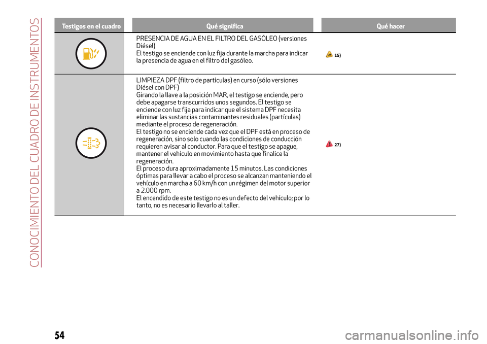 Alfa Romeo MiTo 2017 Manual del propietario (in Spanish) Testigos en el cuadro Qué significa Qué hacer
PRESENCIA DE AGUA EN EL FILTRO DEL GASÓLEO (versiones
Diésel)
El testigo se enciende con luz fija durante la marcha para indicar
la presencia de agua Alfa Romeo MiTo 2017 Manual del propietario (in Spanish) Testigos en el cuadro Qué significa Qué hacer
PRESENCIA DE AGUA EN EL FILTRO DEL GASÓLEO (versiones
Diésel)
El testigo se enciende con luz fija durante la marcha para indicar
la presencia de agua