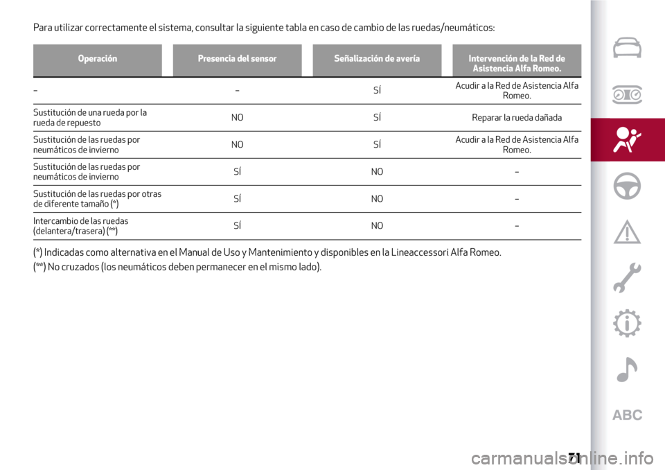 Alfa Romeo MiTo 2017  Manual del propietario (in Spanish) Para utilizar correctamente el sistema, consultar la siguiente tabla en caso de cambio de las ruedas/neumáticos:
Operación Presencia del sensor Señalización de avería Intervención de la Red de
A